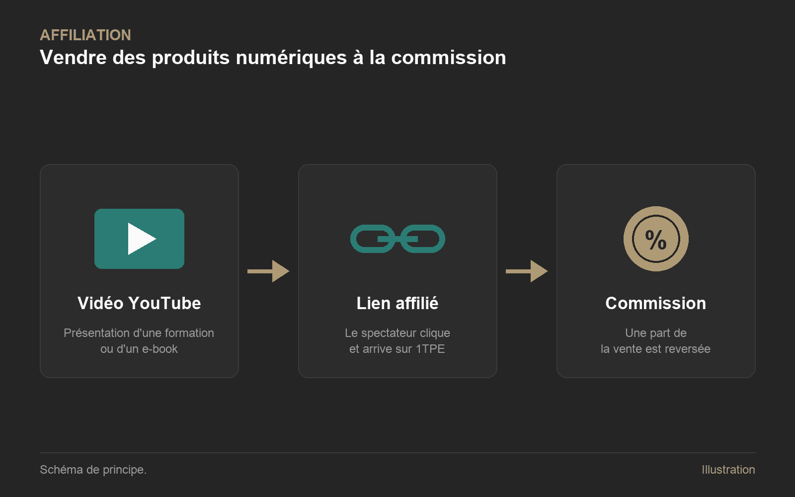Schéma en trois étapes : vidéo YouTube, lien affilié, commission