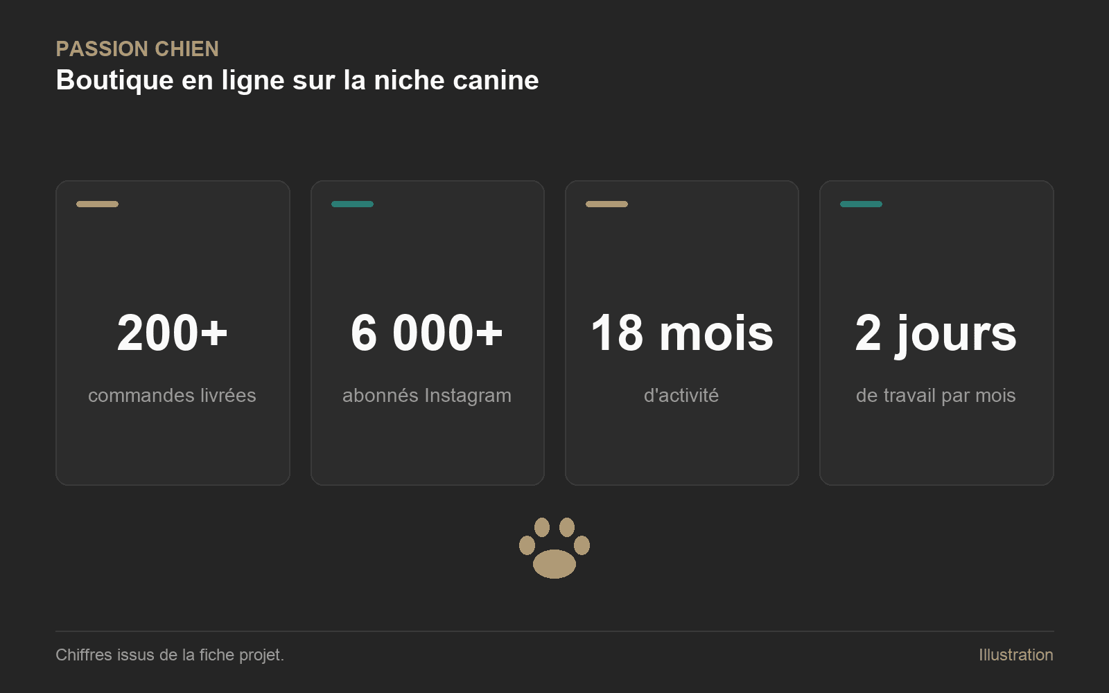 Quatre chiffres clés de la boutique : 200 commandes, 6 000 abonnés Instagram, 18 mois, 2 jours par mois