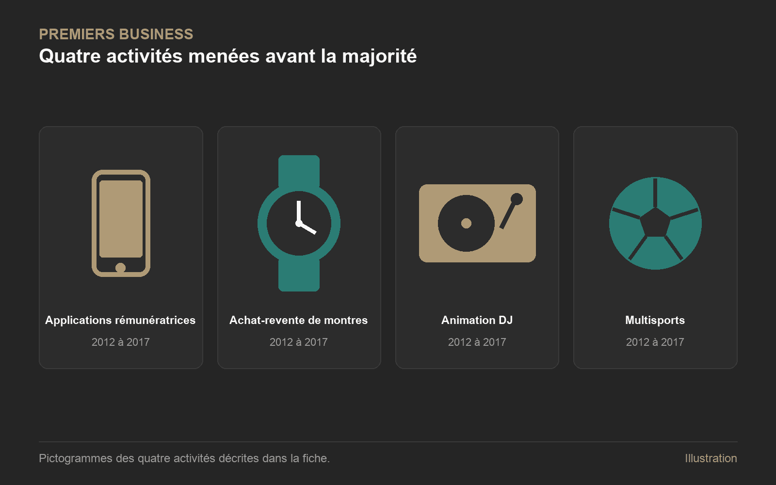 Quatre pictogrammes : smartphone, montre, platine DJ et ballon, pour les quatre activités menées avant la majorité